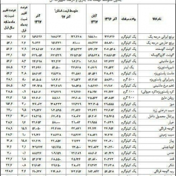 میزان تورم کالاهای مختلف در آذرماه