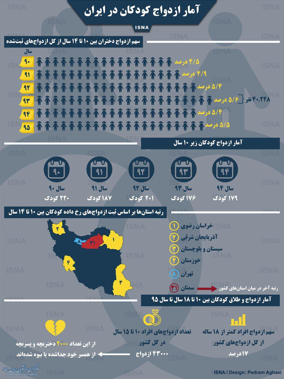اینفوگرافی/آمار ازدواج کودکان در ایران