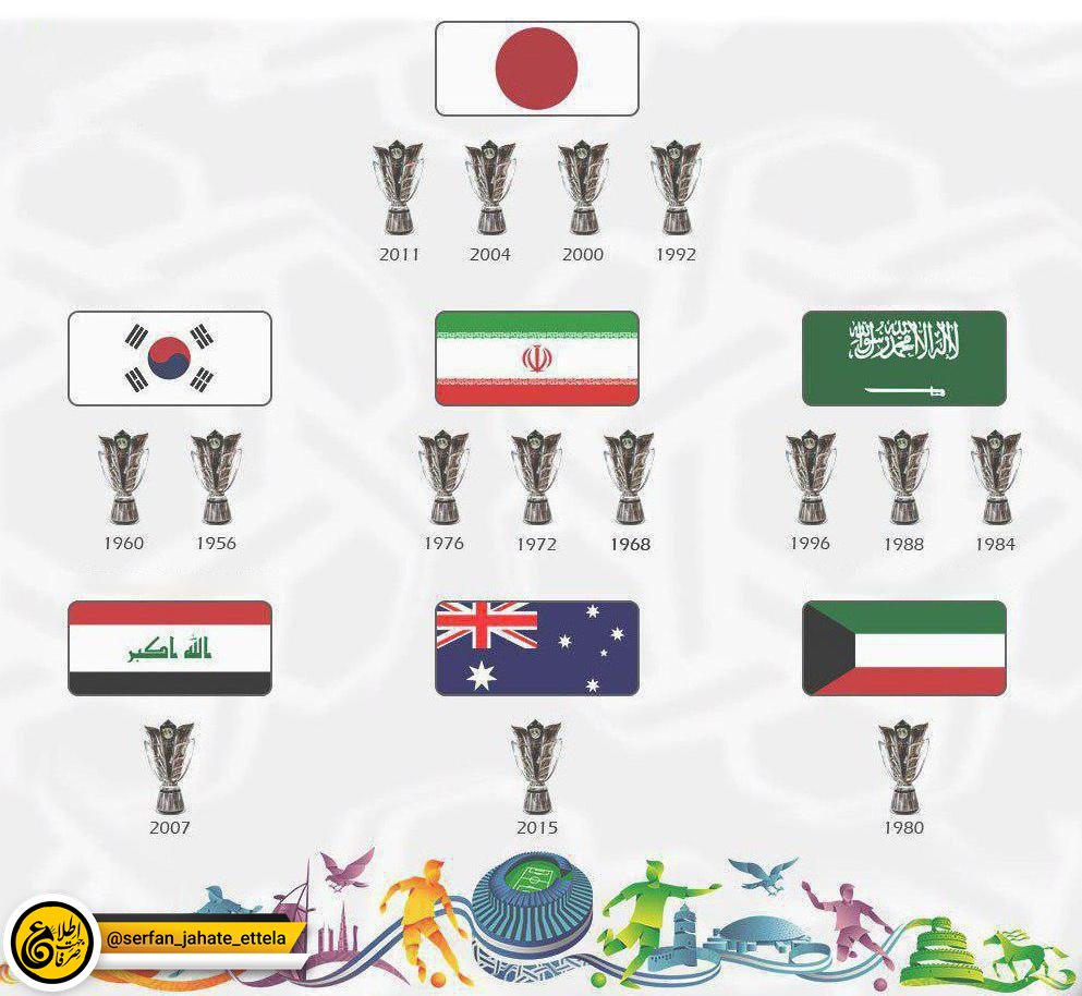 قهرمانان ادوار مختلف مسابقات جام ملت‌های آسیا