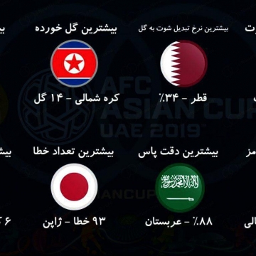 ترین های جام ملتهای آسیا تا پایان مرحله نیمه نهایی