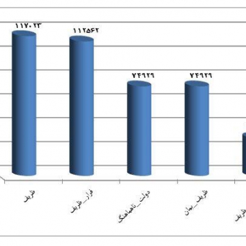 نمودار میزان توئیت‌ها و ریتوئیت‌های منتشترشده با هشتگ های مرتبط با ماجرای استعفای ظریف