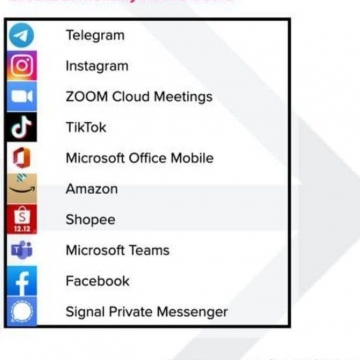 تلگرام به رتبه‌ی برتر رشد کاربران فعال در بین اپلیکیشن‌های موبایل دست پیدا کرد