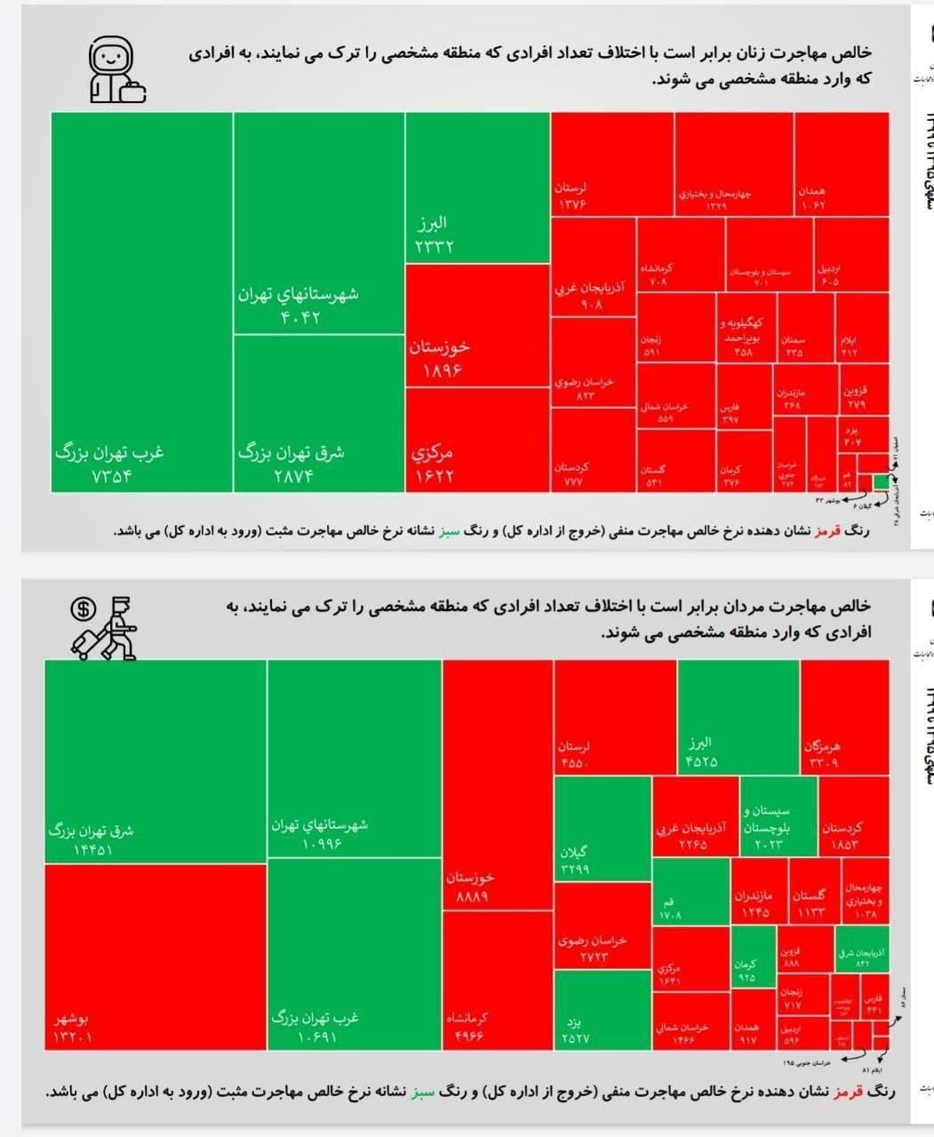 جزئیات مهاجرت از شهرستان‌ها به تهران در ۵ سال گذشته/ بوشهر و خوزستان در راس مهاجرت منفی