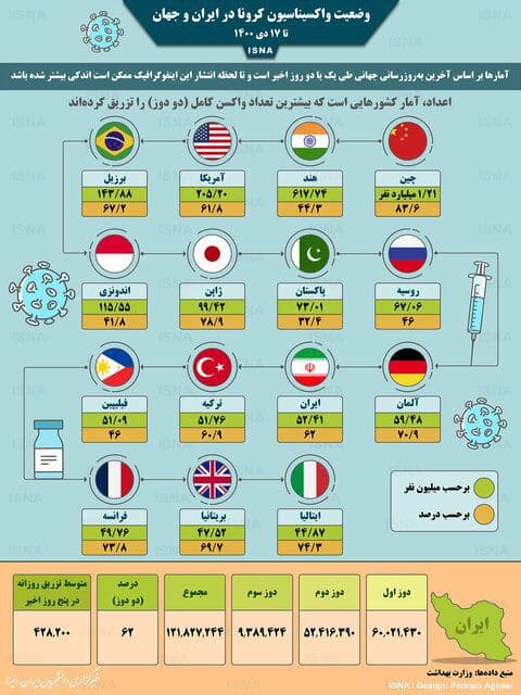 واکسیناسیون کرونا در ایران و جهان تا ۱۷ دی