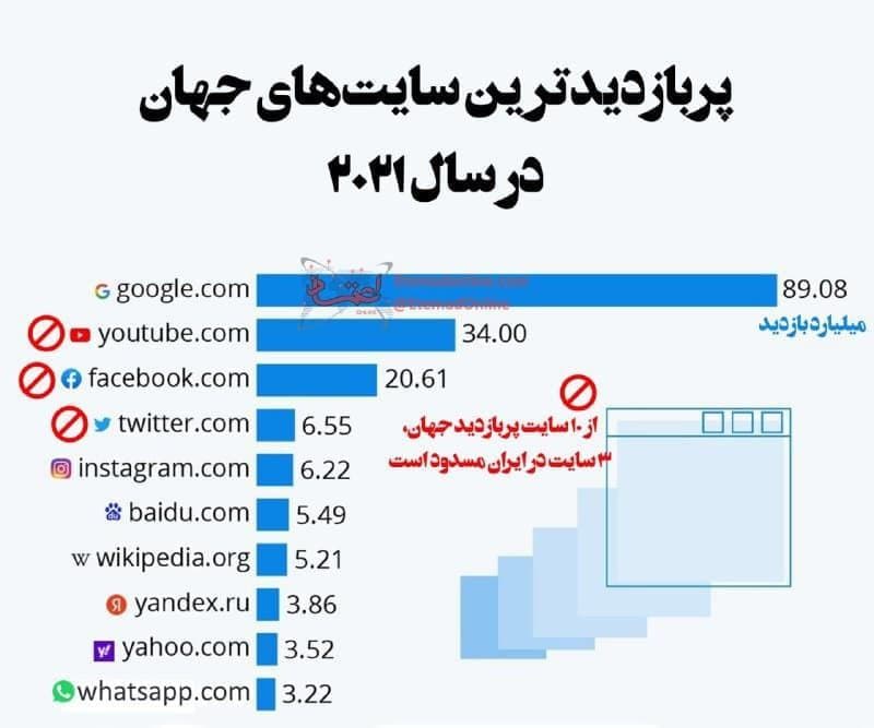 پربازدیدترین سایت‌های جهان در سال ۲۰۲۱/ سه سایت در ایران فیلتر است