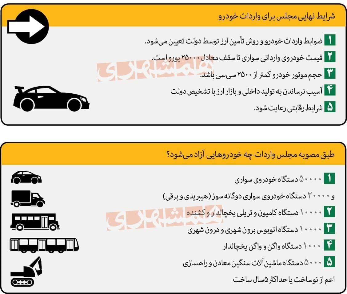 تصویب جزئیات واردات خودرو/ مجلس شرایط واردات خودرو را اصلاح کرد