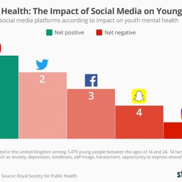 مفید ترین و مضر ترین شبکه های اجتماعی کدامند؟