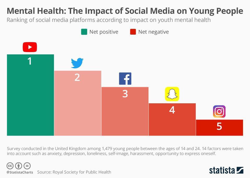 مفید ترین و مضر ترین شبکه های اجتماعی کدامند؟
