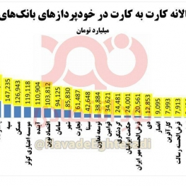 در سال ۱۴۰۰ ایرانی‌ها ۳۷۰۰ هزار میلیارد تومان پول کارت‌به‌کارت کرده‌اند/۳ برابر بودجه عمومی دولت