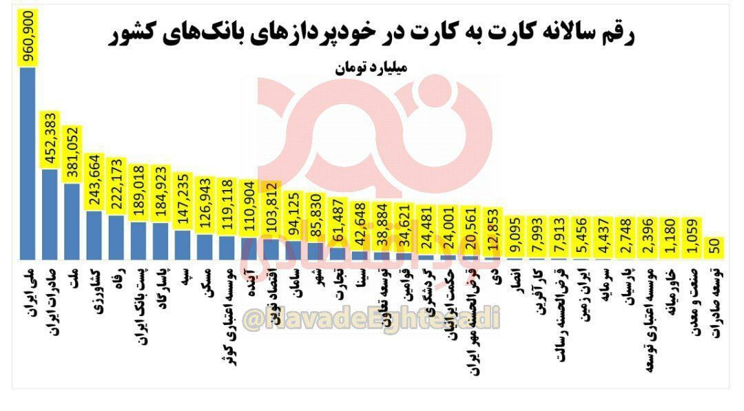 در سال ۱۴۰۰ ایرانی‌ها ۳۷۰۰ هزار میلیارد تومان پول کارت‌به‌کارت کرده‌اند/۳ برابر بودجه عمومی دولت