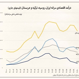 پسرفت اقتصاد ایران در مقایسه با کشورهای منطقه