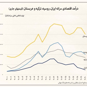 پسرفت اقتصاد ایران در مقایسه با کشورهای منطقه