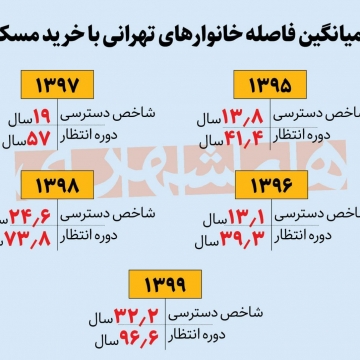 میانگین فاصله خانوارهای تهرانی با خرید مسکن/انتظار فقط اندکی کمتر از یک قرن!