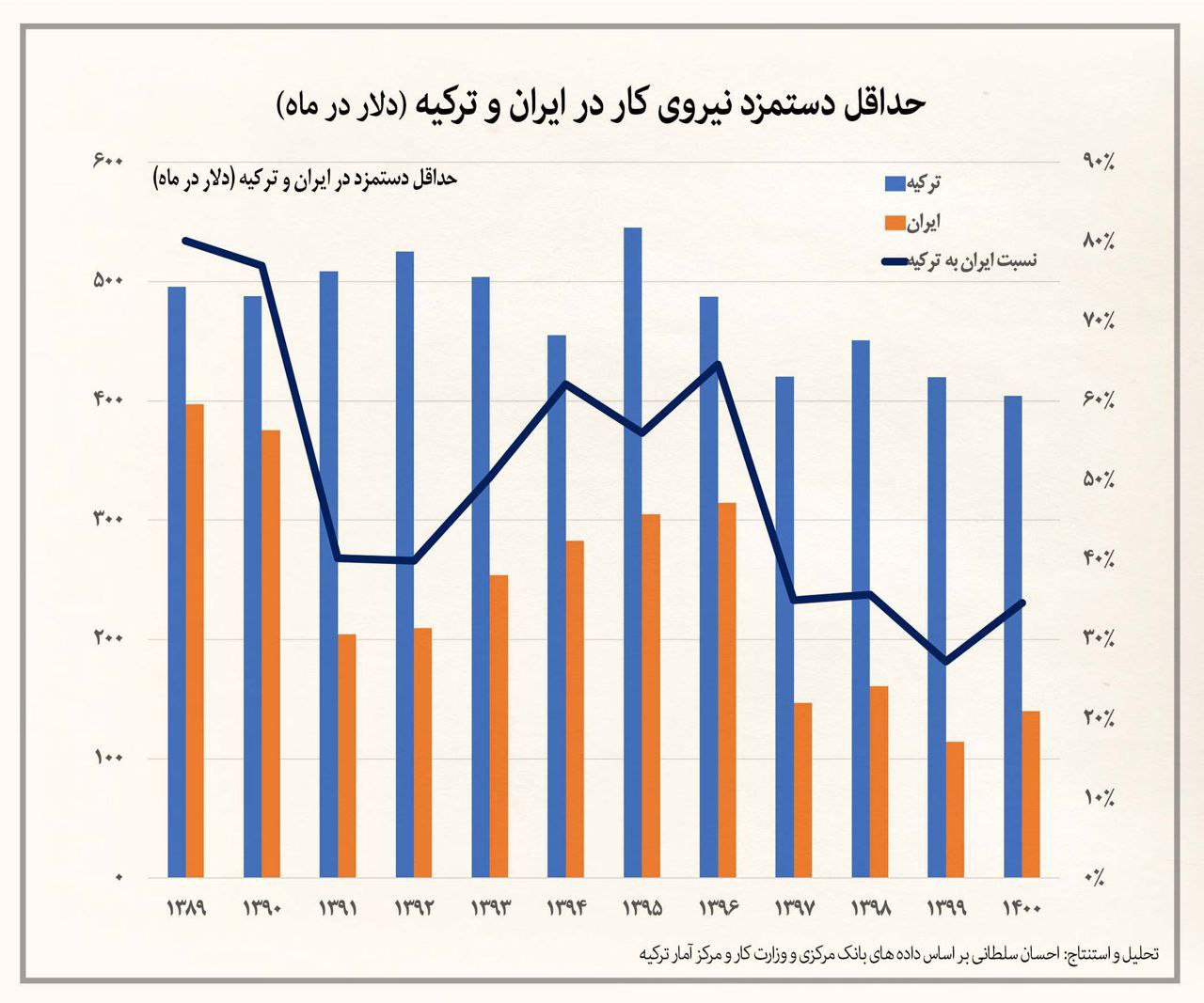 سرکوب حداقل دستمزد در ایران به ۴۰ درصد ترکیه!