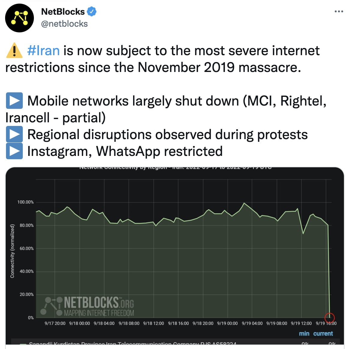 نت‌بلاکز: ایران اکنون تحت شدیدترین محدودیت‌های اینترنتی از زمان نوامبر ۲۰۱۹ تا کنون قرار دارد