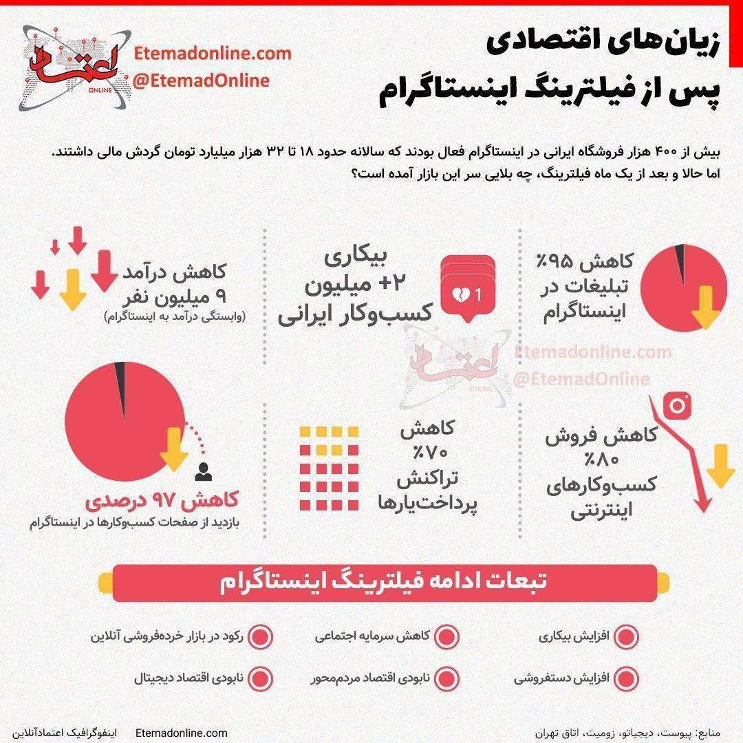 زیان‌های اقتصادی به ایرانی ها پس از فیلترینگ اینستاگرام