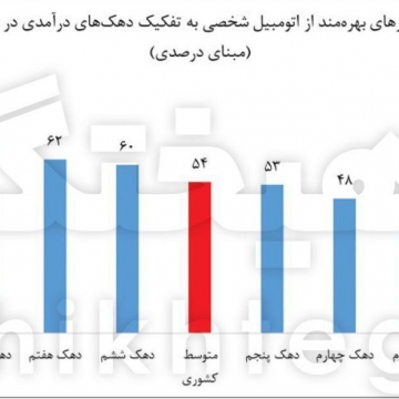 ۴۶ درصد از خانوارهای ایرانی خودروی شخصی ندارند
