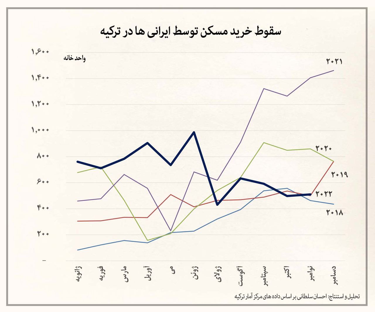 سقوط خرید خانه توسط ایرانیان در ترکیه