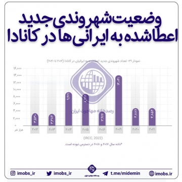 تعداد شهروندی جدید اعطا‌شده به ایرانی‌ها در کانادا (۲۰۱۲ تا ۲۰۲۱)