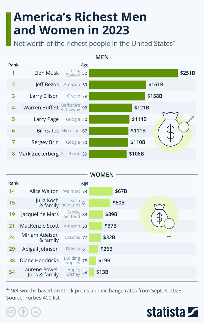 ثروتمندترین زنان و مردان آمریکا در سال ۲۰۲۳