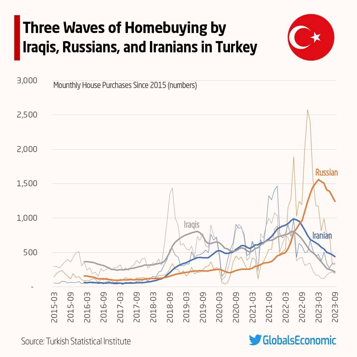 سه موج خرید خانه توسط ایرانی‌ها، عراقی‌ها و روسها در بازار مسکن ترکیه.