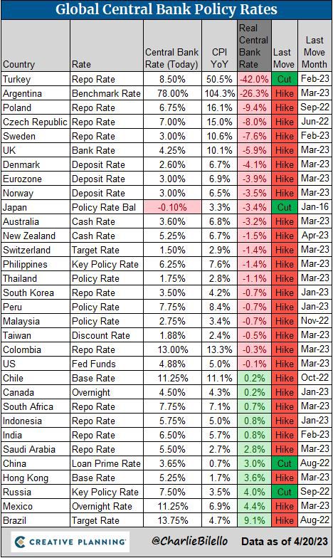 نرخ بهره بانک‌‌ها مرکزی در کشورهای مختلف