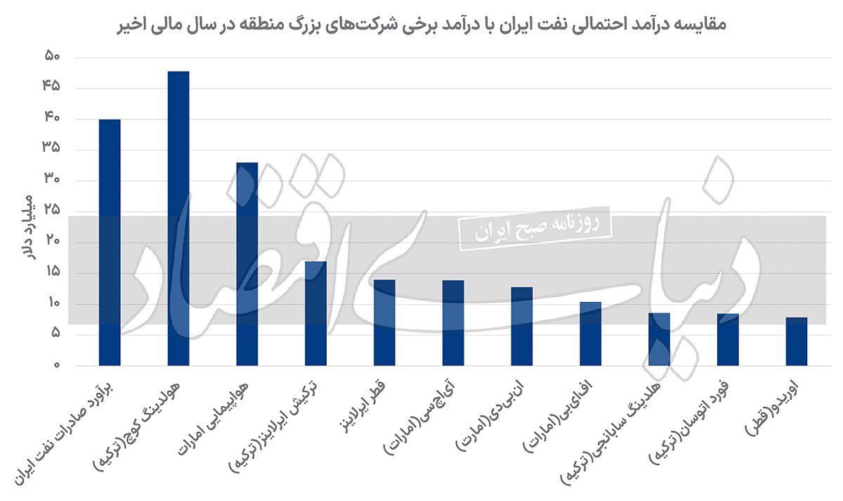مجموع درآمد شرکت‌های خصوصی ترکیه از درآمد نفت ایران بیشتر است