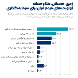 اولویت‌های مردم ایران برای سرمایه‌گذاری چیست؟