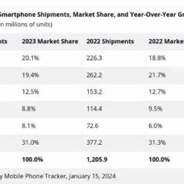 اپل با کنارزدن سامسونگ، بزرگ‌ترین فروشنده موبایل سال ۲۰۲۳ شد