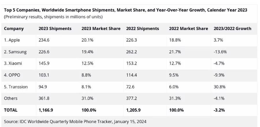 اپل با کنارزدن سامسونگ، بزرگ‌ترین فروشنده موبایل سال ۲۰۲۳ شد