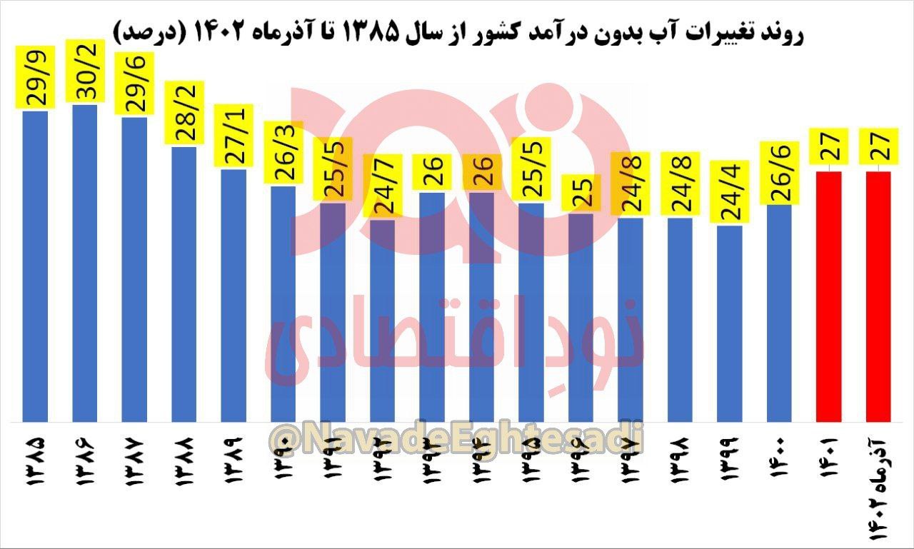 هدررفت آب در لوله‌های شهرهای ایران معادل مصرف یکسال ۲۵/۵ میلیون نفر