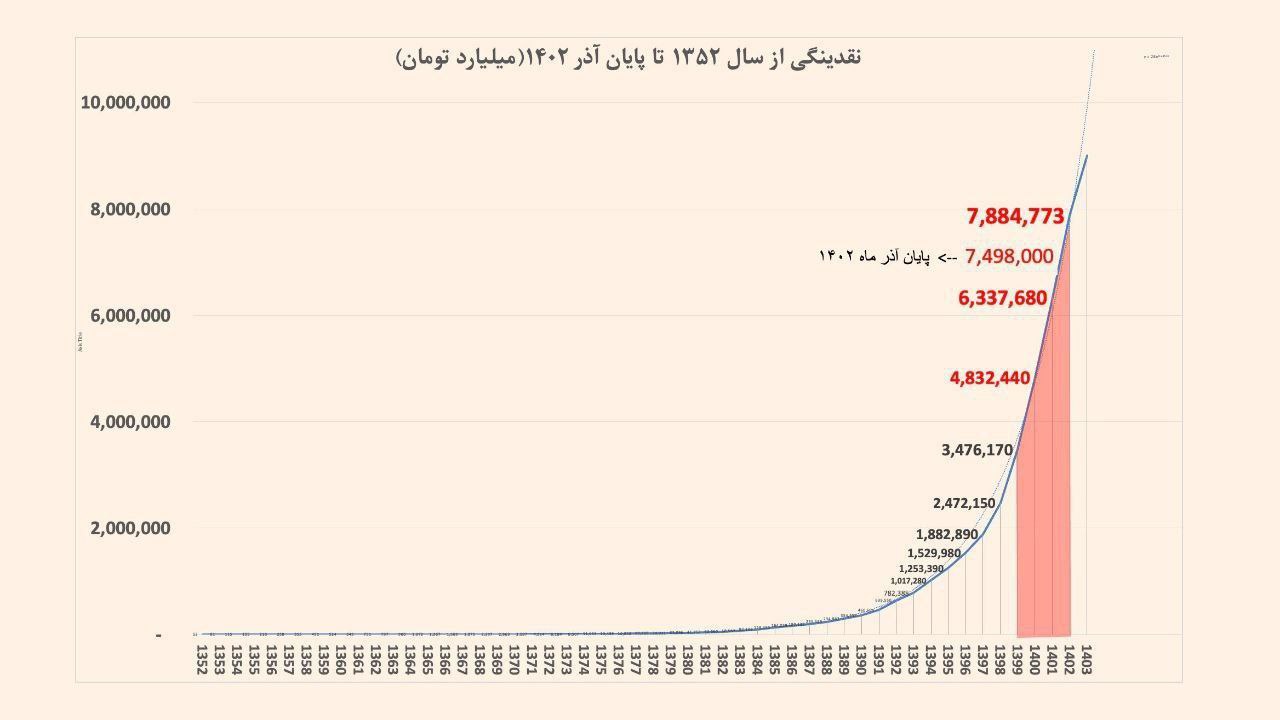 نمودار خلق نقدینگی در ایران از سال ۱۳۵۲ تا پایان آذر ۱۴۰۲ 