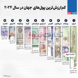ریال ایران ضعیف‌ترین پول دنیا