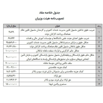 افزایش ضریب حقوق سال ۱۴۰۳ کارمندان و بازنشستگان دولت