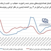حساسیت کاربران توئیتر به موضوع حجاب و گشت ارشاد بیش از تنش میان ایران و اسرائیل