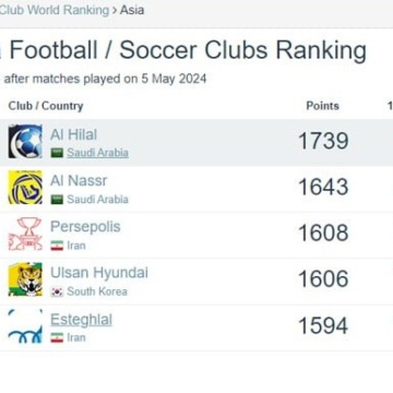 سرخآبی‌ها جزو ۵ باشگاه برتر فوتبال آسیا