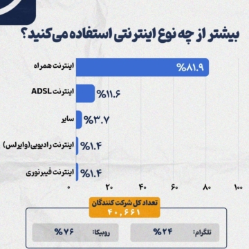حدود ۸۰ درصد مردم از اینترنت همراه استفاده می‌کنند