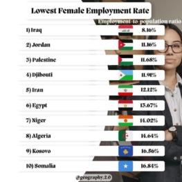 کشورهایی که پایین‌ترین نرخ اشتغال زنان را دارند