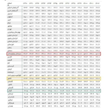 میانگین سن فوت‌شدگان در کشور بر اساس آمار رسمی سازمان ثبت احوال