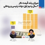 مقایسه میزان رشد قیمت دلار در زمان مشابه، دولت‌های مرحوم رئیسی و روحانی