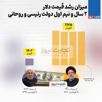مقایسه میزان رشد قیمت دلار در زمان مشابه، دولت‌های مرحوم رئیسی و روحانی
