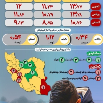 وضعیت نگران کننده معدل دانش‌آموزان پایه دوازدهم در خرداد ۱۴۰۳