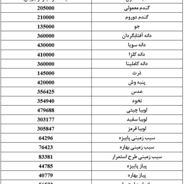 شورای قیمت‌گذاری محصولات کشاورزی نرخ خرید را ابلاغ کرد