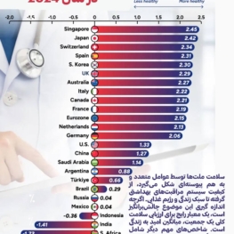 رتبه بندی سالم ترین کشورهای جهان در سال ۲۰۲۴