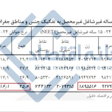 ۲۶ درصد از جوانان کشور نه درس می‌خوانند نه دنبال شغلند