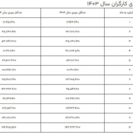 رقم عیدی ۱۴۰۳ کارگران اعلام شد