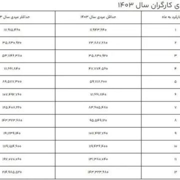 رقم عیدی ۱۴۰۳ کارگران اعلام شد