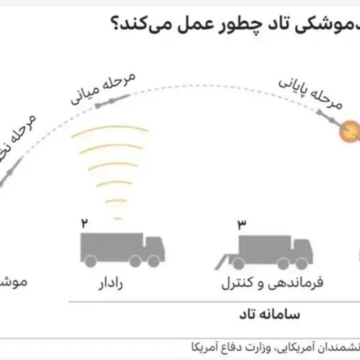 آمریکا تایید کرد که به اسرائیل سامانه ضدموشکی تاد می‌دهد