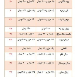 تغییرات یک ساله ریال در برابر ۱۵ ارز/ اگر ارز افغانی خریده بودید چقدر سود داشت؟