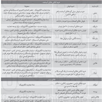 خطر بیخ‌گوش خریداران آنلاین طلا/ هیچ‌کدام از فروشندگان از اتحادیه طلا مجوز ندارند